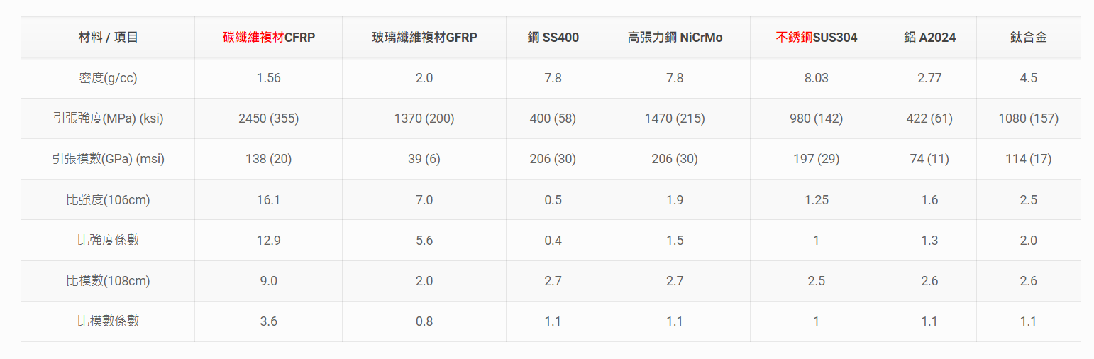 碳纖維參數對比